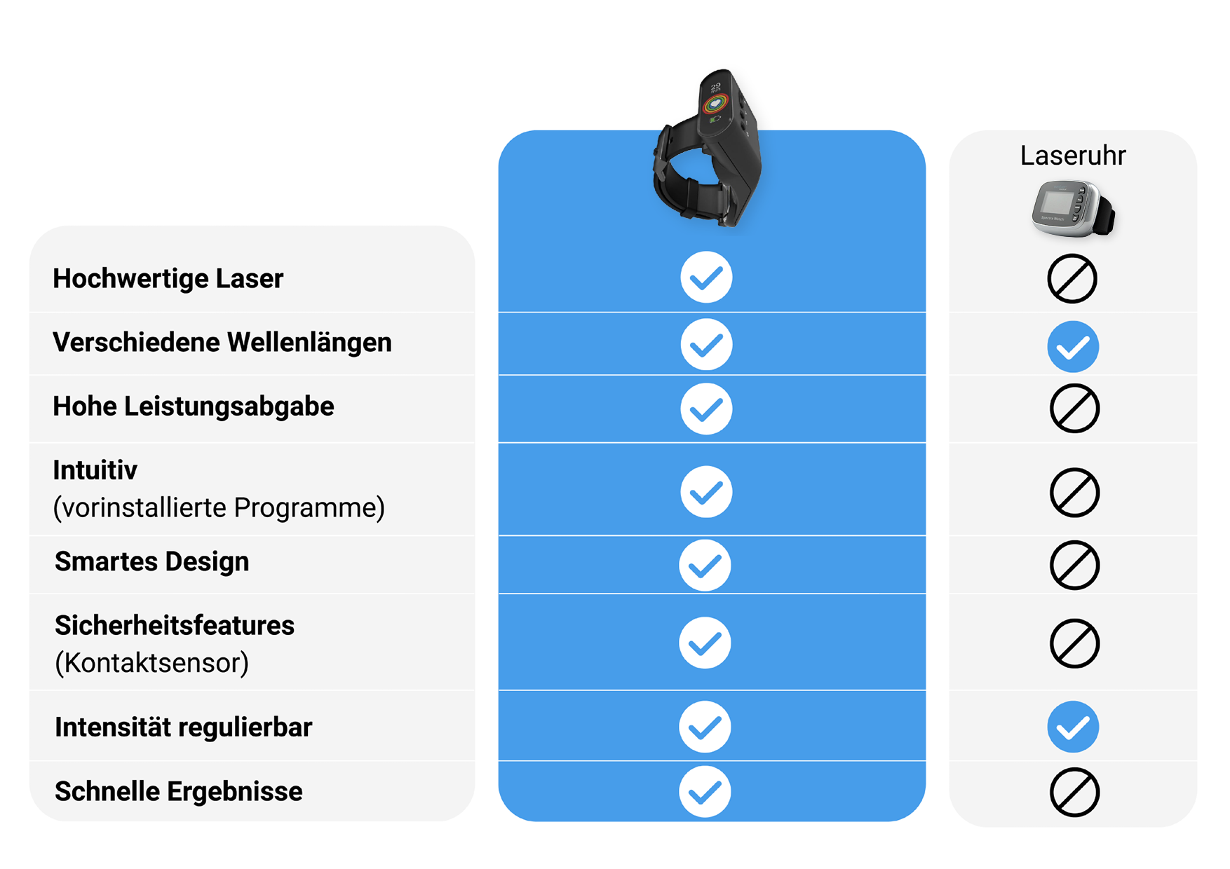 Vergleichstabelle mit den Funktionen der EndoLight und einer herkömmlichen Laseruhr. Die EndoLight verfügt über alle Funktionen, die herkömmliche Laseruhr nur über einige. Blaue Häkchen kennzeichnen die enthaltenen Funktionen.